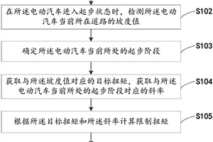 电动汽车起步阶段的扭矩仲裁方法及装置