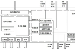 电动汽车用动力域控制器系统架构