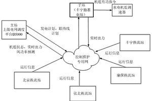 柔性直流电网抽水蓄能电站广域发电控制系统