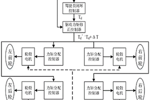 四轮独立驱动电动汽车转向工况下的力矩分配方法