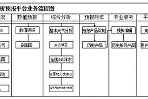 天气分析预报服务平台