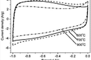 无机盐衍生多孔碳电极的制备