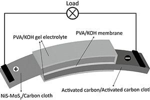 基于碳布负载的硫化镍-硫化钼异质纳米片阵列结构的柔性超级电容器及其制备方法
