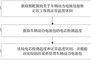 车辆动力电池包的热管理方法及装置