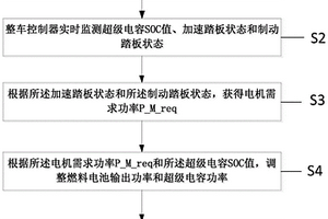 并联式燃料电池和超级电容的能量管理方法及系统