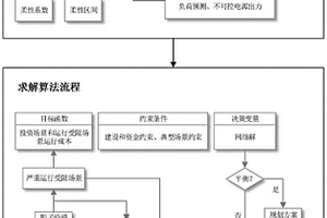 基于网络解和非网络解的输电系统柔性规划方法及系统