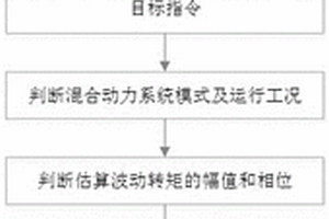 基于减振波形的混合动力系统多工况主动减振控制方法