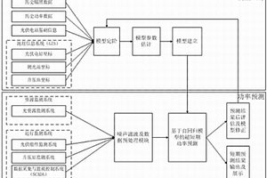 基于自学习复合数据源自回归模型光伏发电功率预测方法