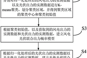 光热-光伏-风电联合出力概率建模方法