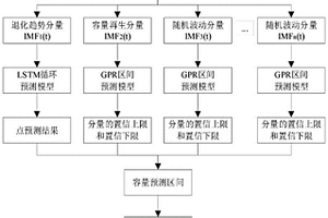 基于变分模态分解的锂离子电池剩余使用寿命预测方法