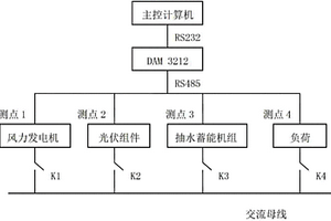 分布式风光抽蓄互补发电控制系统及方法