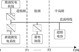 计及微源工作特性的微电网系统及其功率分频控制方法