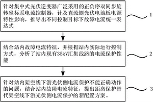 大型光伏电站内汇集系统线路保护方法