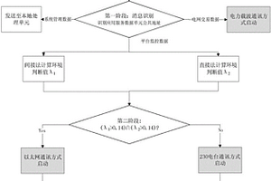 山地环境下电动汽车交流充电桩的智能多通讯系统及方法