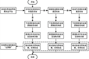 基于光储充的分布式能源传输与交易方法