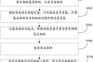 整车扭矩控制方法、装置及系统