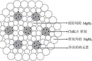 磷掺杂耦合纳米限域镁基储氢材料的制备方法