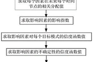 基于公路交通负荷预测的储能变流器控制方法