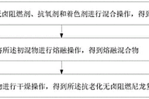 抗老化无卤阻燃尼龙复合材料及其制备方法