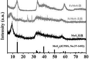 金属铁离子掺杂MoS<Sub>2</Sub>的钠离子电池负极材料的制备方法