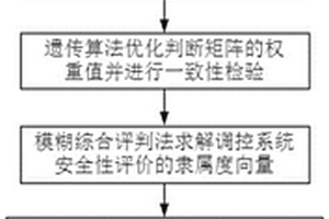 用于智能电网系统使用的调控运行安全性评价方法