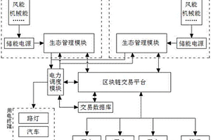 基于区块链和云电源的微能网生态系统