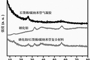 硒化钼/石墨烯/碳纳米管复合材料及其制备方法