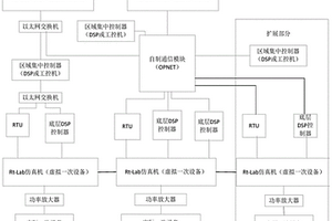 基于Rt-Lab和OPNET的信息物理半实物仿真系统