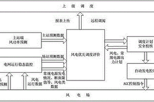 风电优先调度评价的全过程量化评估方法