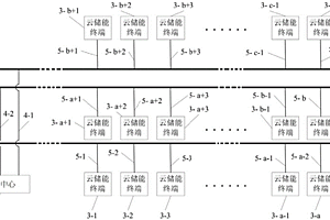 基于云储能终端的能源互联网系统构建方法和设备