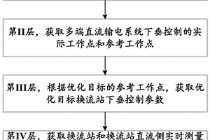 用于分层控制多端直流输电系统的方法及系统