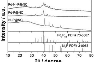磷镍钯共掺杂碳基复合催化剂及其制备方法和应用