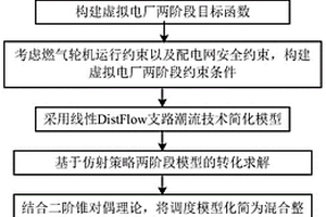 基于分布鲁棒优化的虚拟电厂日前调度方法