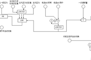 火电机组快速调峰的协调控制方法及系统