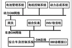 集成OBD网关的综合车身控制系统