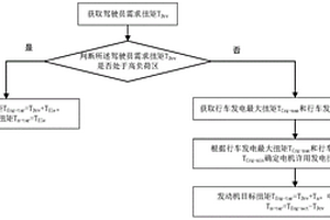 混合动力汽车发电扭矩分配方法及混合动力汽车