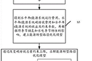 考虑跨季节储氢的能源转型路径优化方法、系统及装置