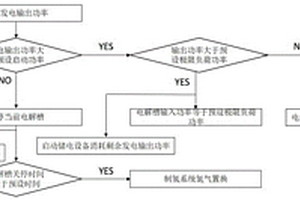 间歇、波动电解制氢控制方法