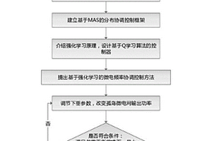 基于多微电网协同优化的控制方法及装置、储存介质