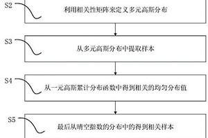 分布式光伏空间相关性出力概率建模的方法