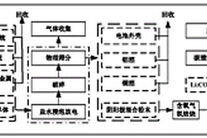 分步焙烧回收废旧锂电池制取阴极活性材料的方法