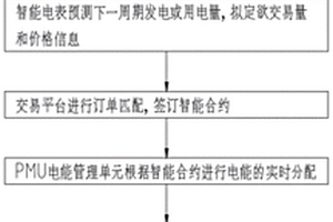 基于能源区块链技术和市场优化应用的解决方法