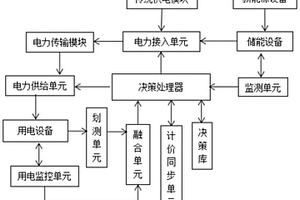 基于工业园区的电力综合能源优化配置方法