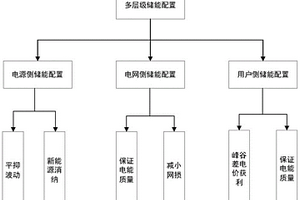 对配电网储能的解耦配置方法