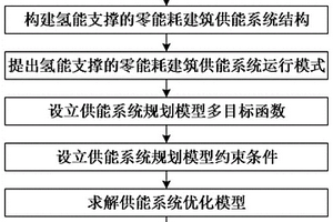 氢能支撑的零能耗建筑供能系统规划方法