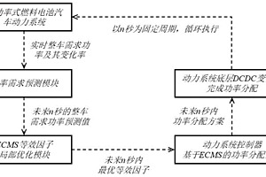 燃料电池汽车自适应等效消耗最小化能量管理方法