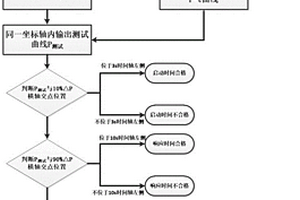 测试一次调频功能的试验方法