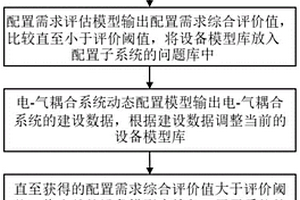 基于数字孪生技术的电-气耦合系统动态配置方法