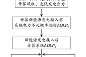 基于容量可信度的风光互补发电容量优化配置方法及系统