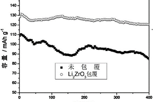 锆酸锂包覆锂离子电池三元层状正极材料的制备方法